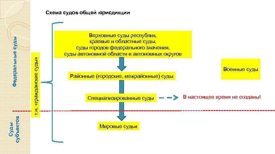 Суды субъектов т. н. «гражданские суды» Федеральные суды Схема судов общей юрисдикции Верховные суды