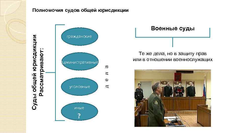 Полномочия судов общей юрисдикции гражданские Те же дела, но в защиту прав или в