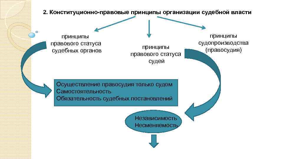 2. Конституционно-правовые принципы организации судебной власти принципы правового статуса судебных органов принципы правового статуса