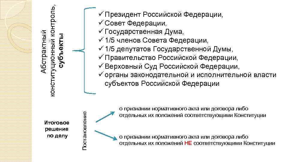 Абстрактный конституционный контроль, субъекты Постановление Итоговое решение по делу ü Президент Российской Федерации, ü