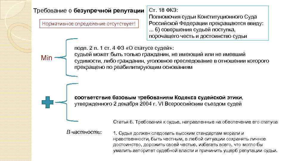 Требование о безупречной репутации Ст. 18 ФКЗ: Нормативное определение отсутствует! Min Полномочия судьи Конституционного