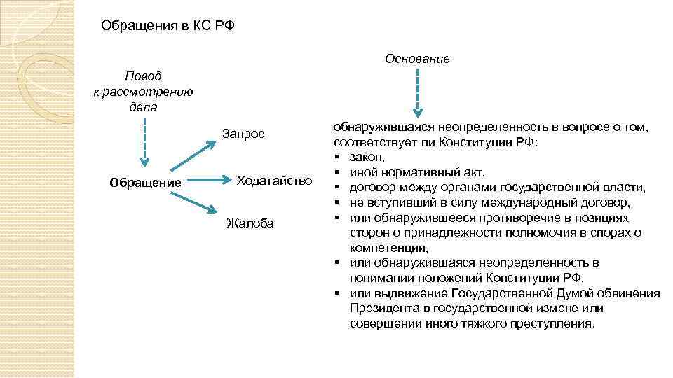 Обращения в КС РФ Основание Повод к рассмотрению дела Запрос Обращение Ходатайство Жалоба обнаружившаяся