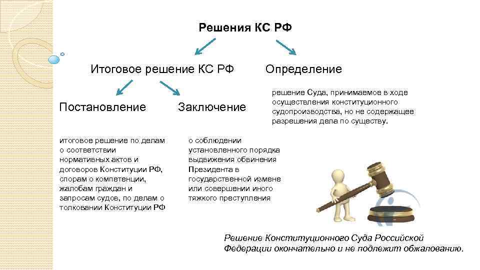 Решения КС РФ Итоговое решение КС РФ Постановление итоговое решение по делам о соответствии