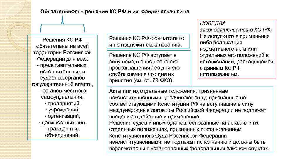 Обязательность решений КС РФ и их юридическая сила Решения КС РФ обязательны на всей