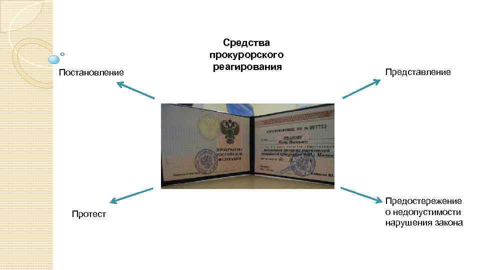 Постановление Протест Средства прокурорского реагирования Представление Предостережение о недопустимости нарушения закона 