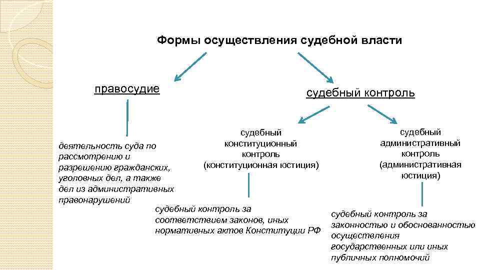 Порядок осуществления правосудия в судах общей юрисдикции презентация