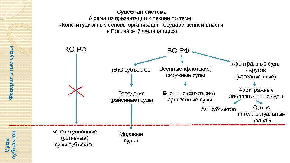 Федеральные суды Судебная система (схема из презентации к лекции по теме: «Конституционные основы организации