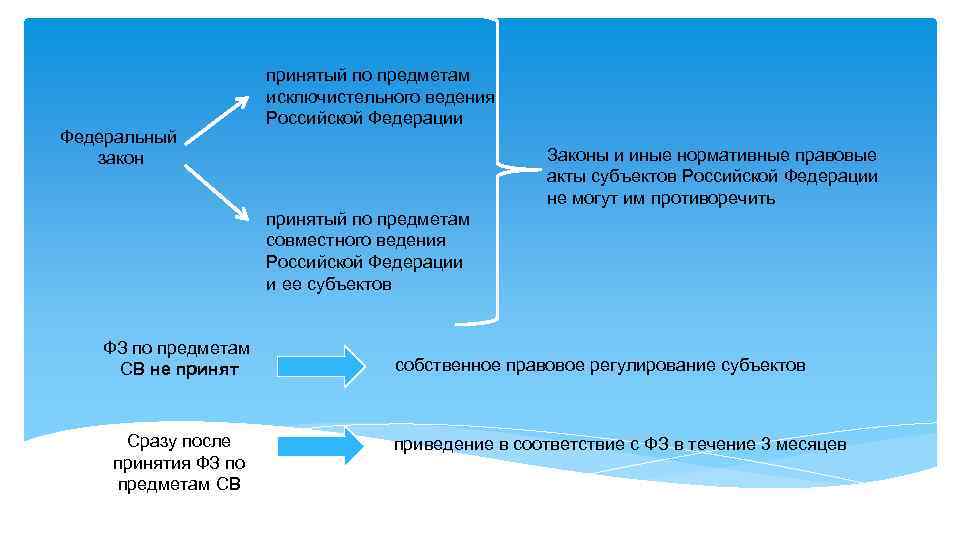 Федеральный закон принятый по предметам исключистельного ведения Российской Федерации Законы и иные нормативные правовые