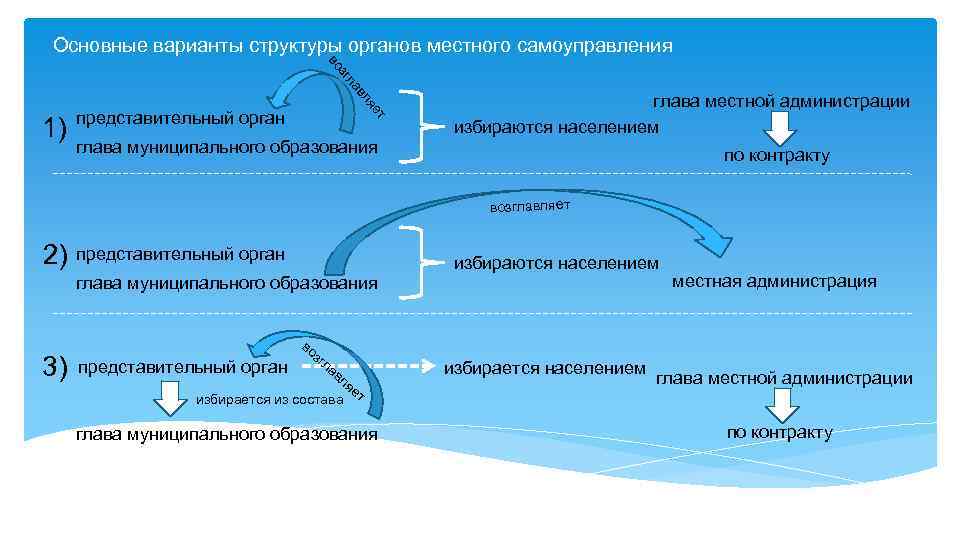 Местного самоуправления как избирается избирается. Глава муниципального образования.