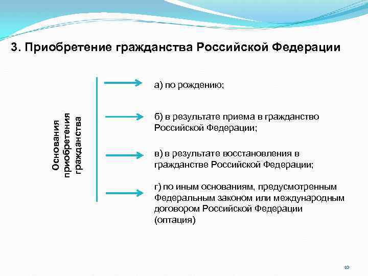 3. Приобретение гражданства Российской Федерации Основания приобретения гражданства а) по рождению; б) в результате