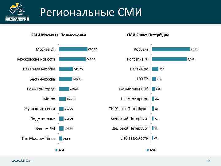 Региональные СМИ Москвы и Подмосковья Москва 24 СМИ Санкт-Петербурга 695. 73 Московские новости 648.