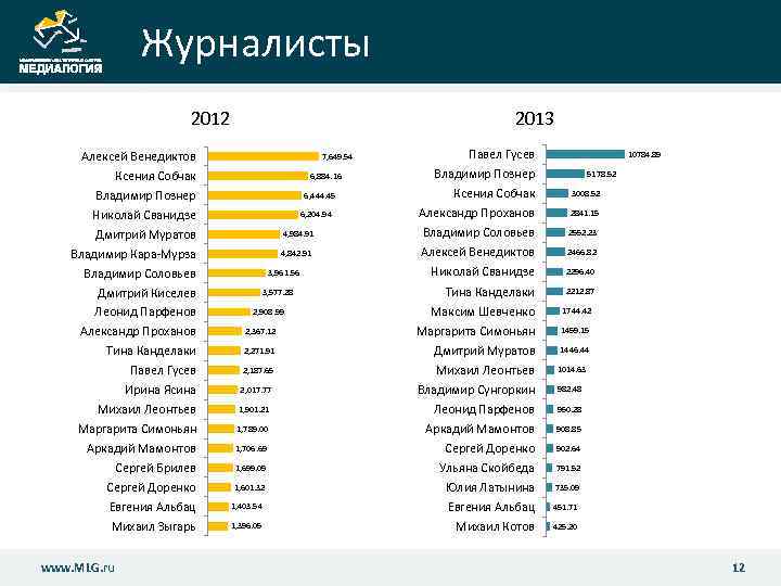 Журналисты 2013 2012 Алексей Венедиктов Ксения Собчак Владимир Познер Николай Сванидзе Дмитрий Муратов Владимир