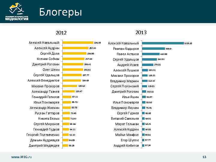 Блогеры 2013 2012 Алексей Навальный 306. 09 Алексей Кудрин 257. 00 Сергей Доля 236.