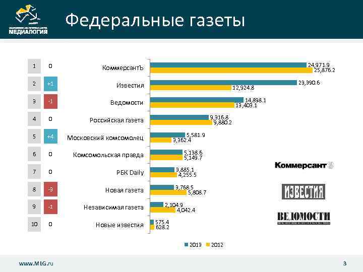 Федеральные газеты 1 0 2 +1 Известия 3 -1 Ведомости 4 0 Российская газета