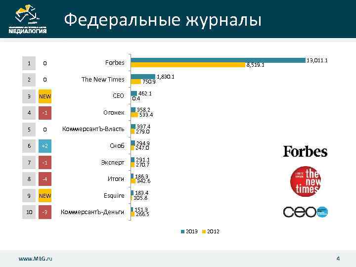 Федеральные журналы 1 0 Forbes 2 0 The New Times 3 NEW 4 8,
