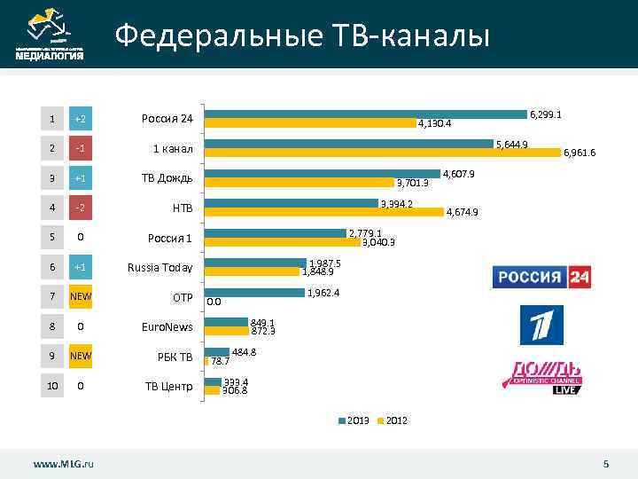 Федеральные ТВ-каналы 1 +2 Россия 24 2 -1 1 канал 3 +1 ТВ Дождь
