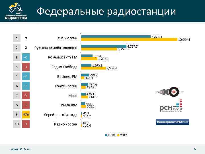 Федеральные радиостанции 7, 274. 3 1 0 Эхо Москвы 2 0 Русская служба новостей
