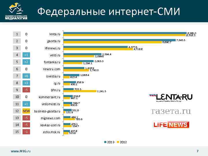 Федеральные интернет-СМИ 8, 386. 0 8, 318. 5 1 0 lenta. ru 2 0