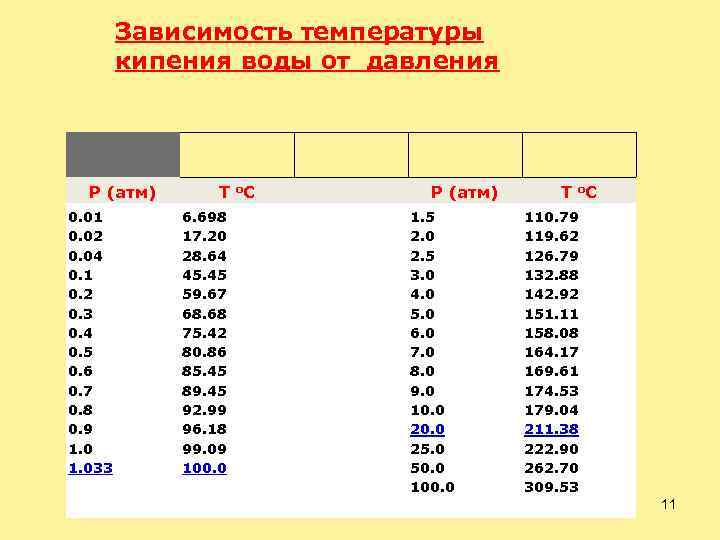 Зависимость температуры кипения воды от давления P (атм) 0. 01 0. 02 0. 04