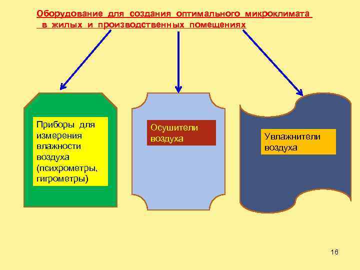 Оборудование для создания оптимального микроклимата в жилых и производственных помещениях Приборы для измерения влажности