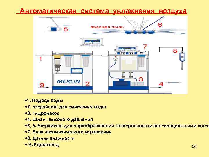  Автоматическая система увлажнения воздуха • 1. Подвод воды • 2. Устройство для смягчения