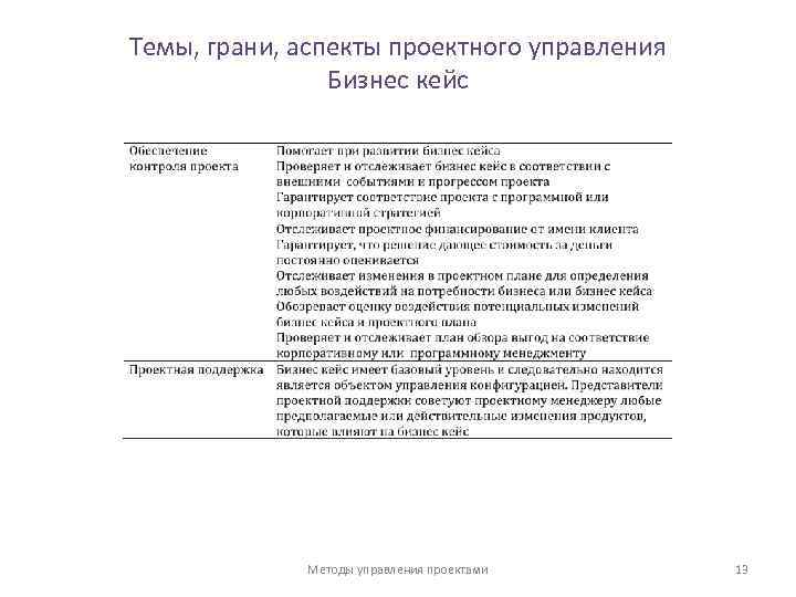Темы, грани, аспекты проектного управления Бизнес кейс Методы управления проектами 13 
