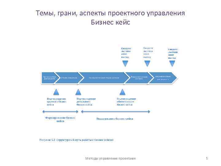 Темы, грани, аспекты проектного управления Бизнес кейс Методы управления проектами 5 