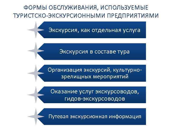 ФОРМЫ ОБСЛУЖИВАНИЯ, ИСПОЛЬЗУЕМЫЕ ТУРИСТСКО-ЭКСКУРСИОННЫМИ ПРЕДПРИЯТИЯМИ Экскурсия, как отдельная услуга Экскурсия в составе тура Организация