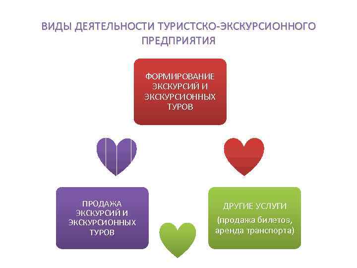 ВИДЫ ДЕЯТЕЛЬНОСТИ ТУРИСТСКО-ЭКСКУРСИОННОГО ПРЕДПРИЯТИЯ ФОРМИРОВАНИЕ ЭКСКУРСИЙ И ЭКСКУРСИОННЫХ ТУРОВ ПРОДАЖА ЭКСКУРСИЙ И ЭКСКУРСИОННЫХ ТУРОВ