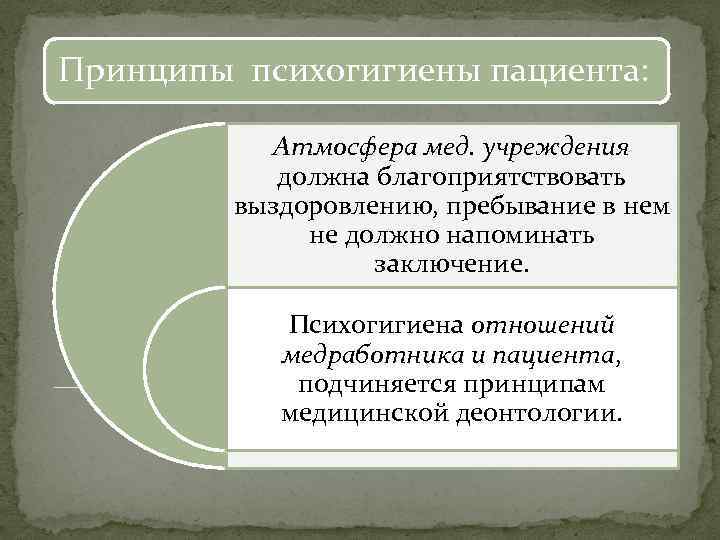 Принципы психогигиены пациента: Атмосфера мед. учреждения должна благоприятствовать выздоровлению, пребывание в нем не должно