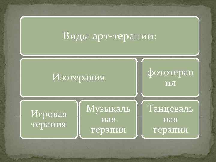 Виды арт терапии: Изотерапия Игровая терапия Музыкаль ная терапия фототерап ия Танцеваль ная терапия