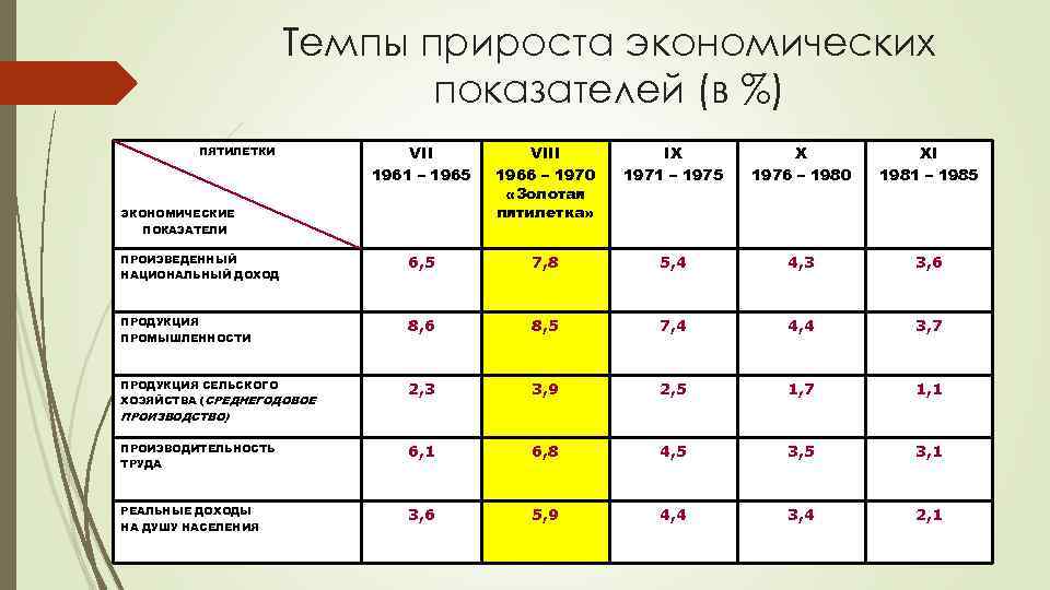 Темпы прироста экономических показателей (в %) VII 1961 – 1965 VIII 1966 – 1970