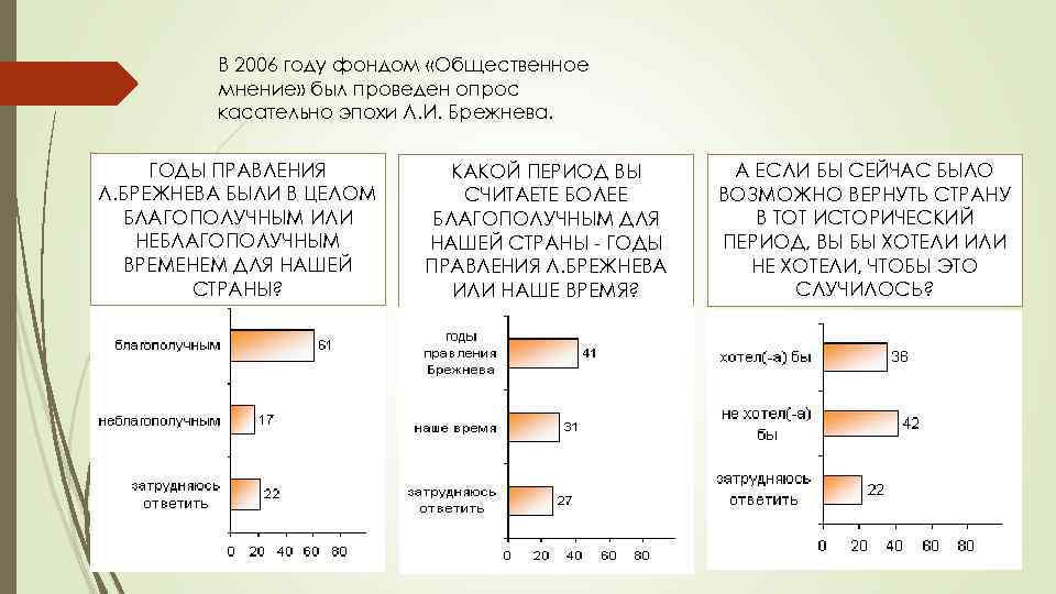 В 2006 году фондом «Общественное мнение» был проведен опрос касательно эпохи Л. И. Брежнева.