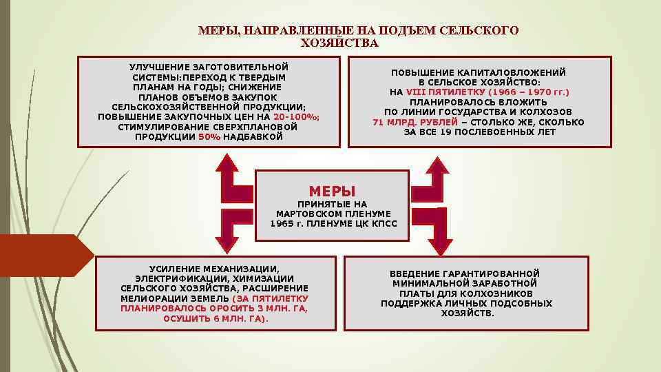 Составьте план перечисление экономические проблемы 1965 1985