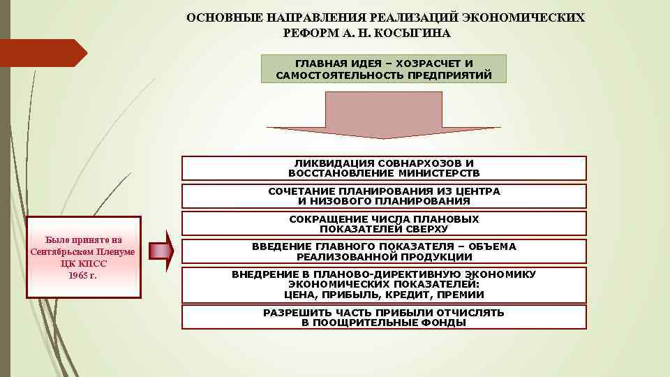 Экономические проблемы 1965 1985 годов план