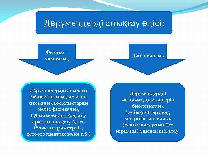 Дәрумендерді анықтау әдісі: Физико – химиялық Дәрумендердің ағзадағы мөлшерін анықтау үшін химиялық қосылыстарды және