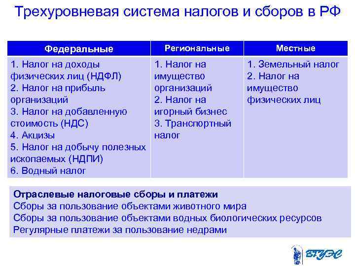 Виды налогов и сборы примеры