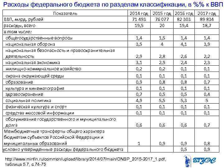 Расходы федерального бюджета по разделам классификации, в %% к ВВП Показатель ВВП, млрд. рублей