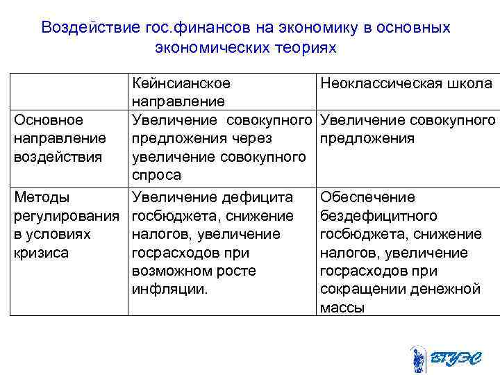 Воздействие гос. финансов на экономику в основных экономических теориях Кейнсианское Неоклассическая школа направление Основное
