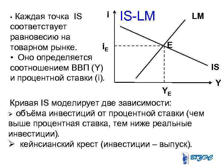  • Каждая точка IS i соответствует равновесию на i. E товарном рынке. •
