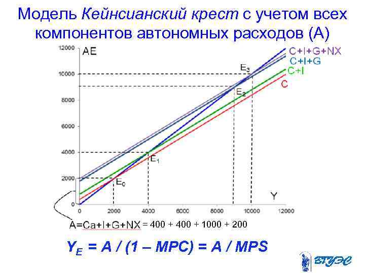 Модель Кейнсианский крест с учетом всех компонентов автономных расходов (A) F = 400 +