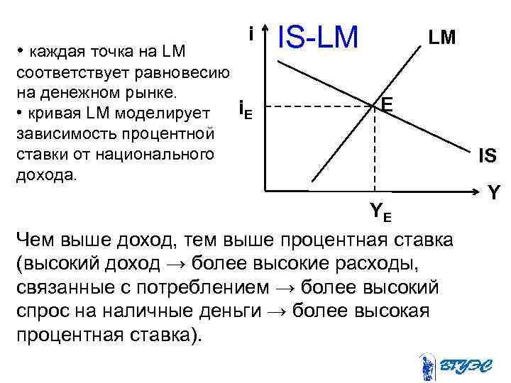  • каждая точка на LM i соответствует равновесию на денежном рынке. • кривая