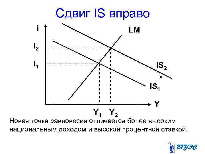 Сдвиг IS вправо i LM i 2 i 1 IS 2 IS 1 Y