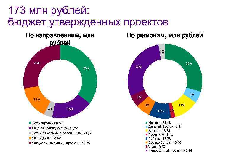 173 млн рублей: бюджет утвержденных проектов По направлениям, млн рублей По регионам, млн рублей