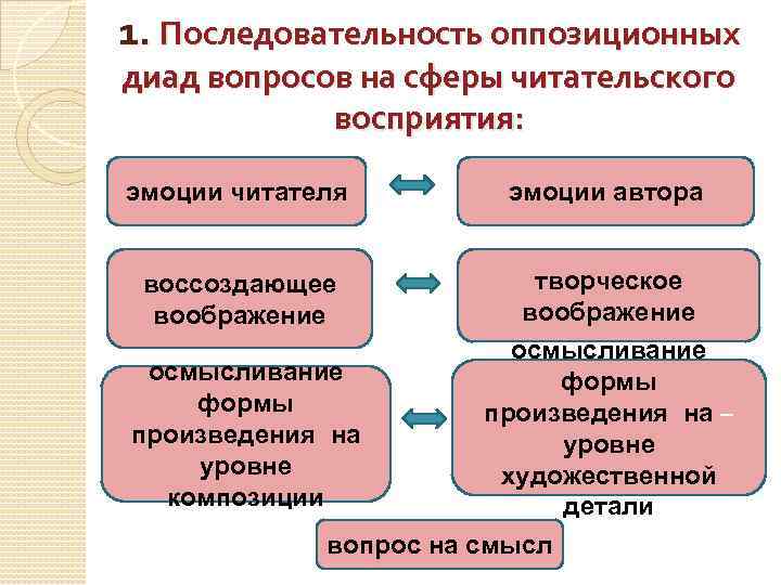 Уровни произведения