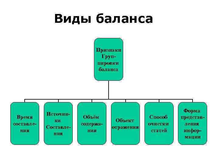 Формы статей. Виды баланса. Виды балансов. Классификационные признаки баланса. Характеристика видов балансов.