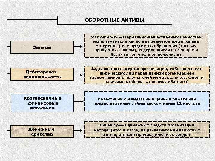 ОБОРОТНЫЕ АКТИВЫ Запасы Совокупность материально-вещественных ценностей, используемых в качестве предметов труда (сырье материалы) или