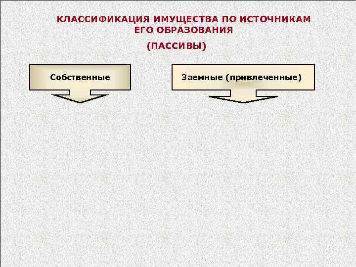 КЛАССИФИКАЦИЯ ИМУЩЕСТВА ПО ИСТОЧНИКАМ ЕГО ОБРАЗОВАНИЯ (ПАССИВЫ) Собственные Заемные (привлеченные) 