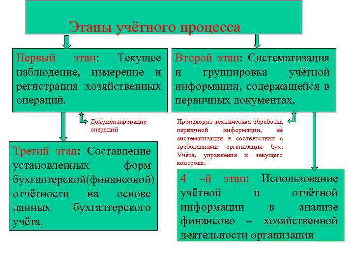 Этапы учётного процесса Первый этап: Текущее наблюдение, измерение и регистрация хозяйственных операций. Документирование операций