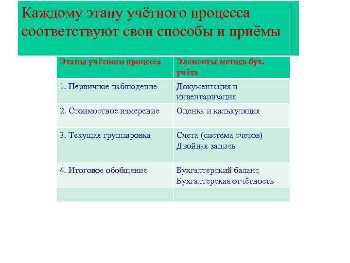 Каждому этапу учётного процесса соответствуют свои способы и приёмы Этапы учётного процесса Элементы метода